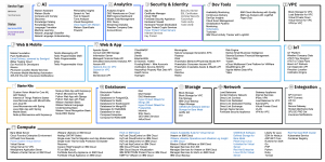 iBM Cloud portfólió